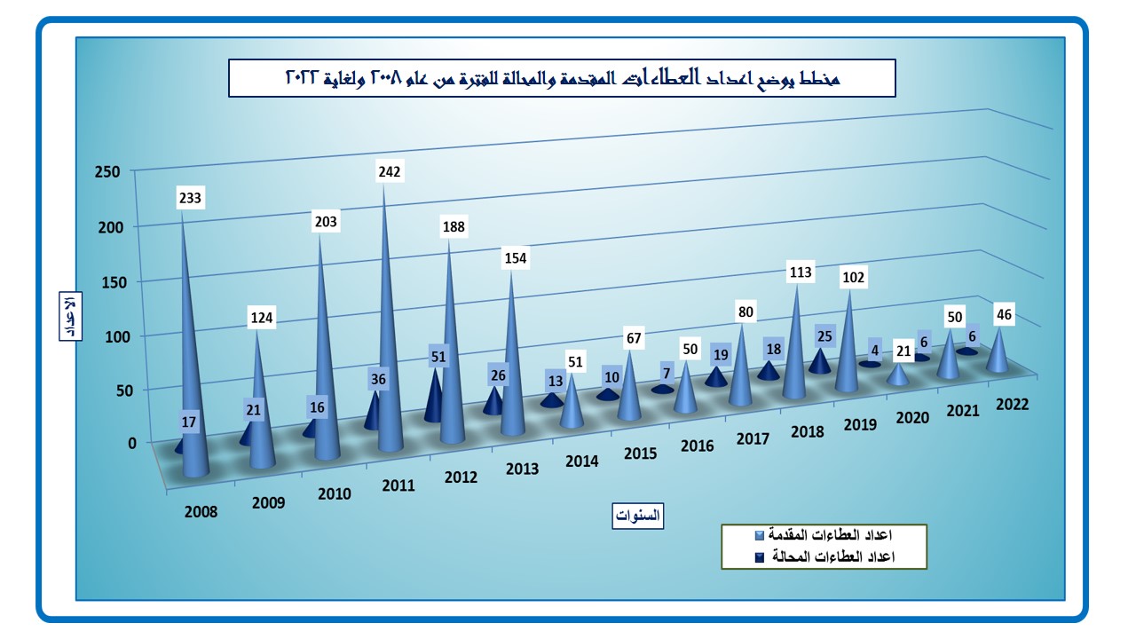 اعداد العطاءات المقدمة والمحالة (2008-2023)
