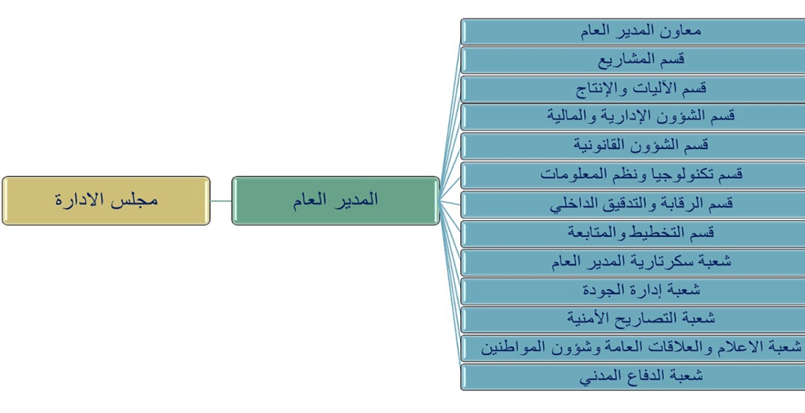 الهيكل التنظيمي